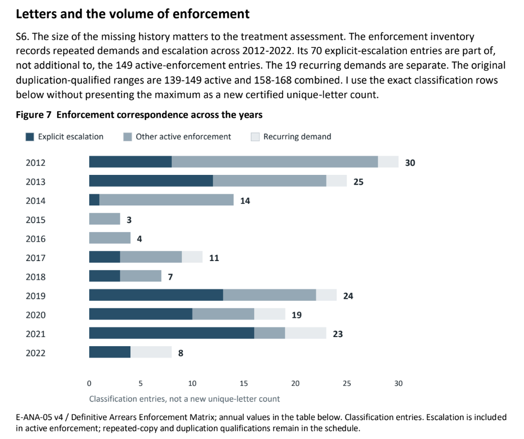 Enforcement correspondence across the years — selected Ground Eight excerpt