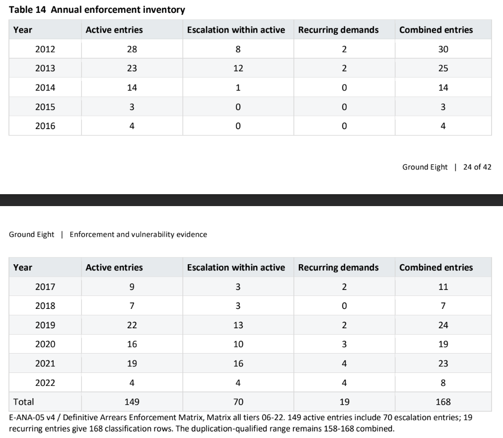 Annual enforcement inventory — selected Ground Eight excerpt